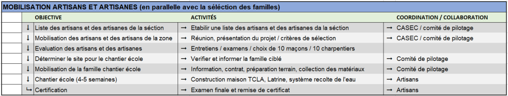 Checklist mobilisation des artisans et des artisanes TCLA